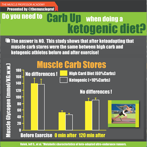 glycogen restore (carb refeed) on keto and normal athletes